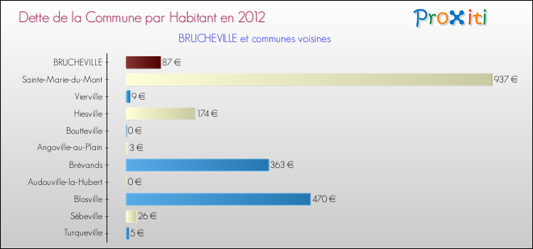Dette par habitant de la commune en 2012 pour BRUCHEVILLE et les communes proches Comparaison de la dette par habitant de la commune en 2012 pour BRUCHEVILLE et les communes voisines