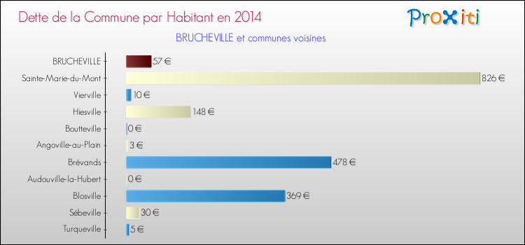 Dette par habitant de la commune en 2014 pour BRUCHEVILLE et les communes proches Comparaison de la dette par habitant de la commune en 2014 pour BRUCHEVILLE et les communes voisines