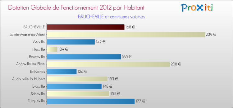 Montant des dotations globales de fonctionnement DGF par Habitant pour BRUCHEVILLE et les communes proches Comparaison des des dotations globales de fonctionnement DGF par habitant pour BRUCHEVILLE et les communes voisines