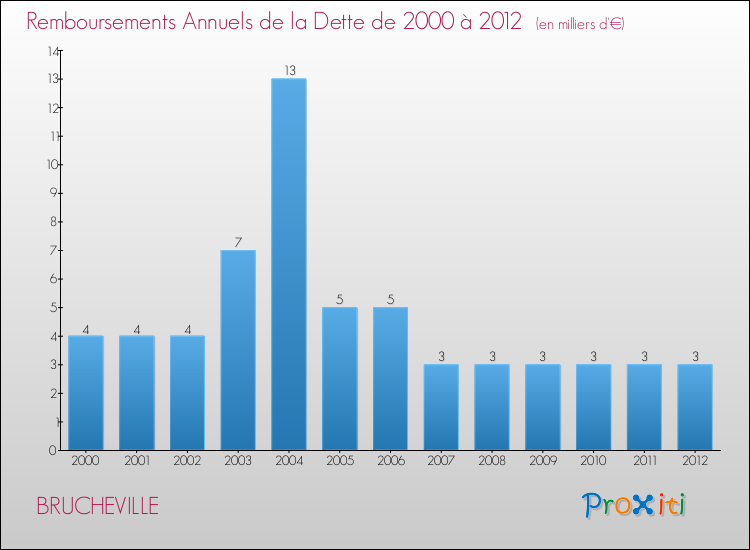 Evolution de l'annuité de la dette pour la commune de BRUCHEVILLE de 2000 à 2012 Annuités de la dette pour BRUCHEVILLE de 2000 à 2012