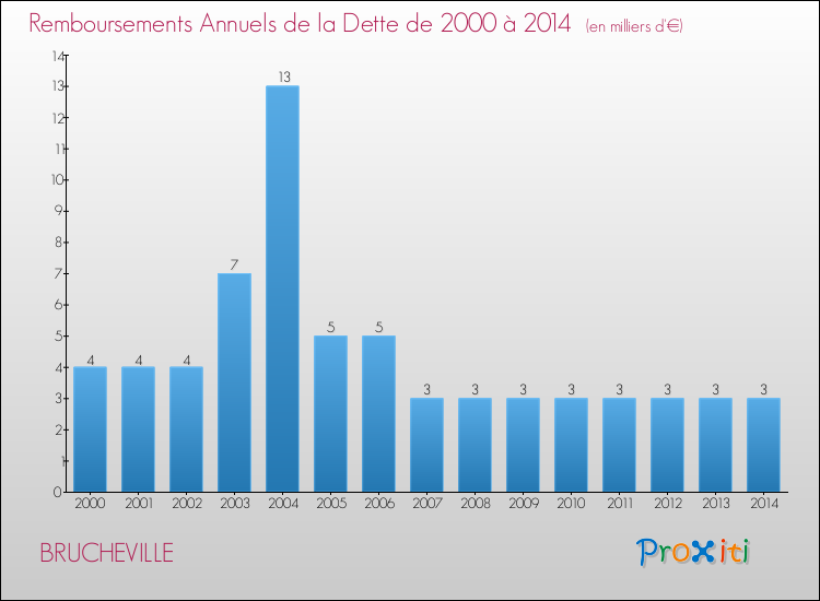 Evolution de l'annuité de la dette pour la commune de BRUCHEVILLE de 2000 à 2014 Annuités de la dette pour BRUCHEVILLE de 2000 à 2014