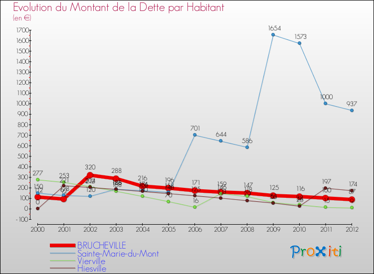 Evolution de la dette par habitant pour la commune de BRUCHEVILLE et les communes proches de 2000 à 2012 Comparaison de la dette par habitant pour BRUCHEVILLE et les communes voisines de 2000 à 2012