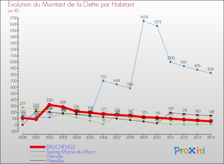 Evolution de la dette par habitant pour la commune de BRUCHEVILLE et les communes proches de 2000 à 2014 Comparaison de la dette par habitant pour BRUCHEVILLE et les communes voisines de 2000 à 2014