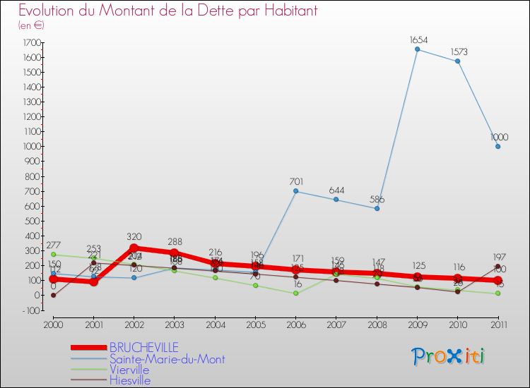 Evolution de la dette par habitant pour la commune de BRUCHEVILLE et les communes proches Comparaison de la dette par habitant pour BRUCHEVILLE et les communes voisines