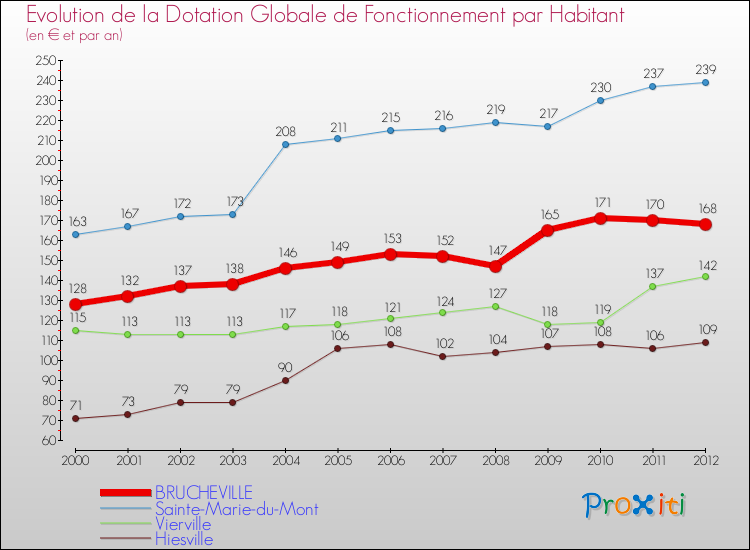 Evolution et montant de la dotation globale de fonctionnement par Habitant pour BRUCHEVILLE et les communes proches Comparaison des dotations globales de fonctionnement par habitant pour BRUCHEVILLE et les communes voisines