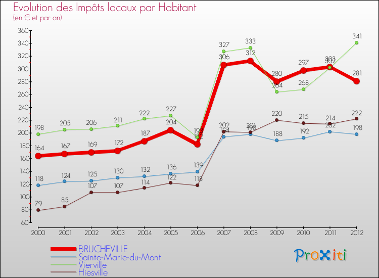Evolution et montant des impôts locaux par Habitant pour BRUCHEVILLE et les communes proches Comparaison des impôts locaux par habitant pour BRUCHEVILLE et les communes voisines