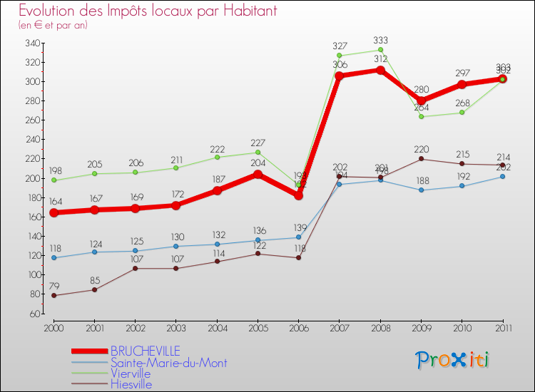 Evolution et montant des impôts locaux par Habitant pour BRUCHEVILLE et les communes proches Comparaison des impôts locaux par habitant pour BRUCHEVILLE et les communes voisines