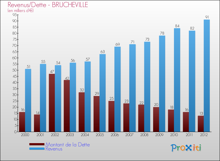 Evolution comparée de la dette et des revenus pour la commune de BRUCHEVILLE de 2000 à 2012 Comparaison de la dette et des revenus pour BRUCHEVILLE de 2000 à 2012