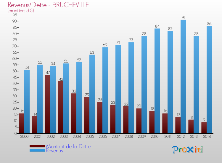 Evolution comparée de la dette et des revenus pour la commune de BRUCHEVILLE de 2000 à 2014 Comparaison de la dette et des revenus pour BRUCHEVILLE de 2000 à 2014