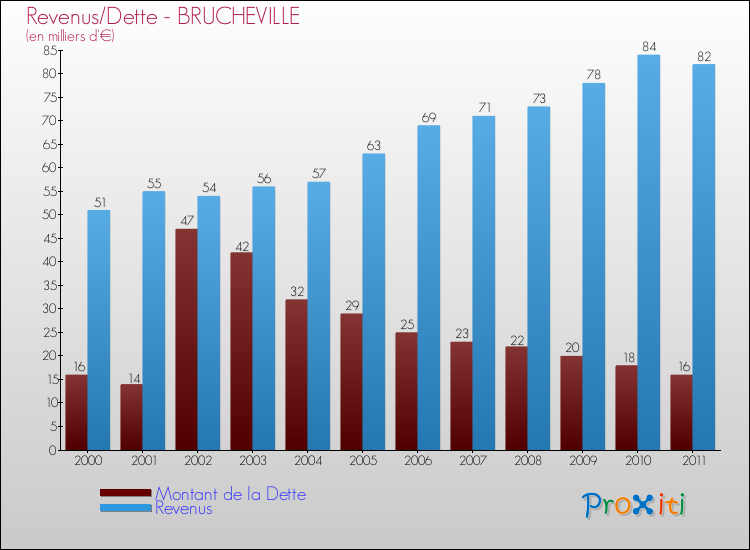 Evolution comparée de la dette et des revenus pour la commune de BRUCHEVILLE de 2000 à 2011 Comparaison de la dette et des revenus pour BRUCHEVILLE de 2000 à 2011