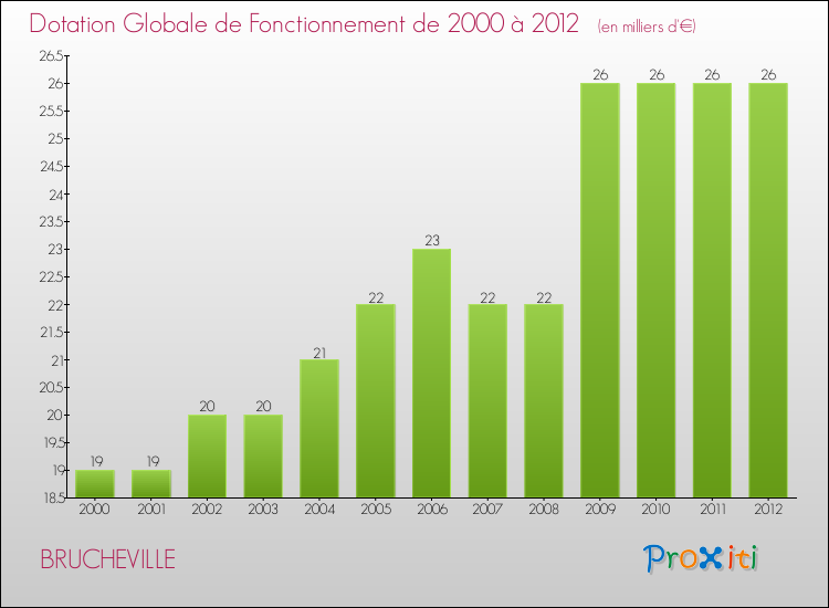 Evolution du montant de la Dotation Globale de Fonctionnement pour la commune de BRUCHEVILLE de 2000 à 2012 Evolution du montant de la Dotation Globale de Fonctionnement pour BRUCHEVILLE de 2000 à 2012