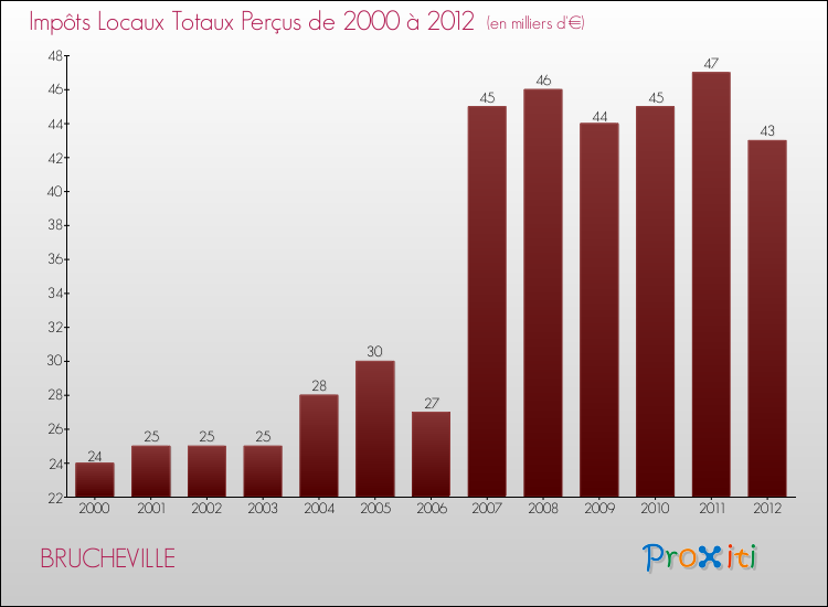 Evolution des Impôts Locaux pour la commune de BRUCHEVILLE de 2000 à 2012 Evolution des Impôts Locaux pour BRUCHEVILLE de 2000 à 2012