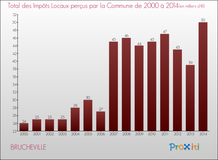 Evolution des Impôts Locaux pour la commune de BRUCHEVILLE de 2000 à 2014 Evolution des Impôts Locaux pour BRUCHEVILLE de 2000 à 2014