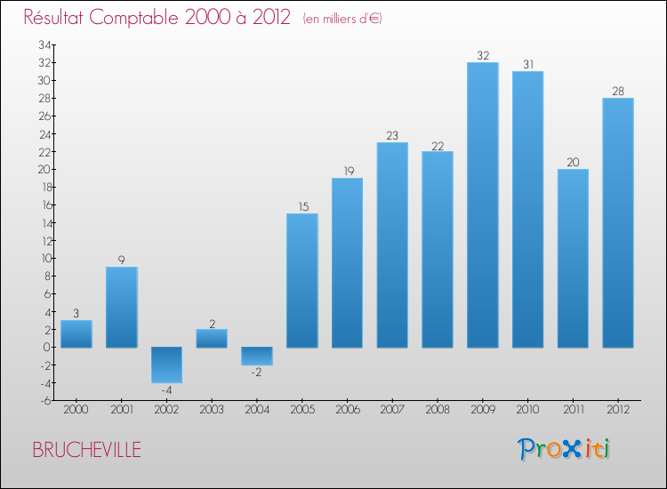 Evolution du résultat comptable pour la commune de BRUCHEVILLE de 2000 à 2012 Evolution du résultat comptable pour BRUCHEVILLE de 2000 à 2012
