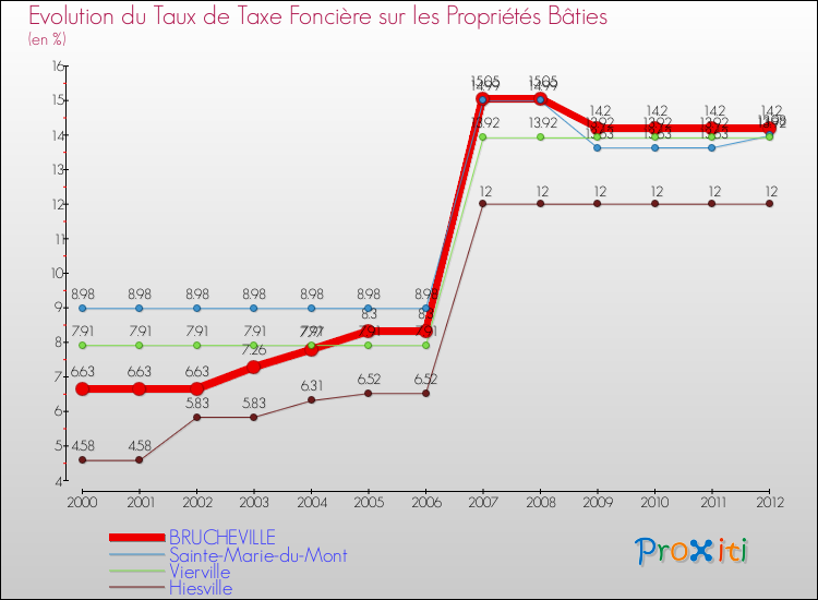 Evolution du taux de la taxe foncière sur le bati pour BRUCHEVILLE et les communes proches de 2000 à 2012 Comparaison des taux de taxe foncière sur le bati pour BRUCHEVILLE et les communes voisines de 2000 à 2012