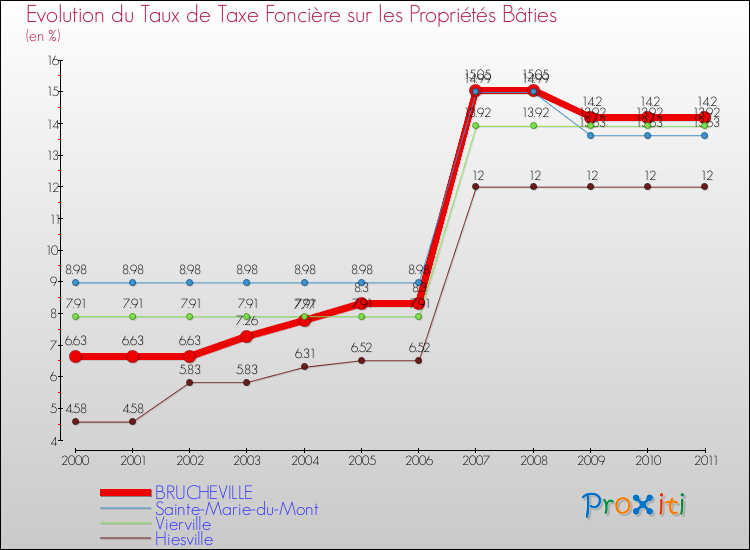 Evolution du taux de la taxe foncière sur le bati pour BRUCHEVILLE et les communes proches Comparaison des taux de taxe foncière sur le bati pour BRUCHEVILLE et les communes voisines