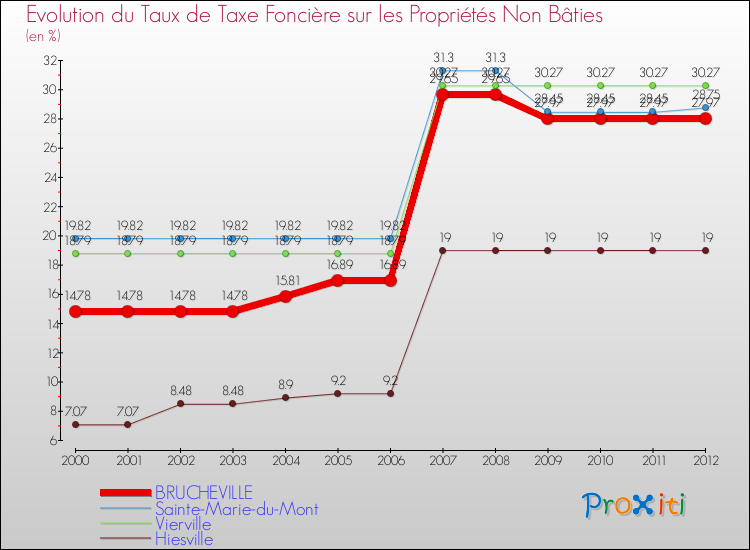 Evolution du taux de la taxe foncière sur les immeubles et terrains non batis pour BRUCHEVILLE et les communes proches de 2000 à 2012 Comparaison des taux de la taxe foncière sur les immeubles et terrains non batis pour BRUCHEVILLE et les communes voisines de 2000 à 2012
