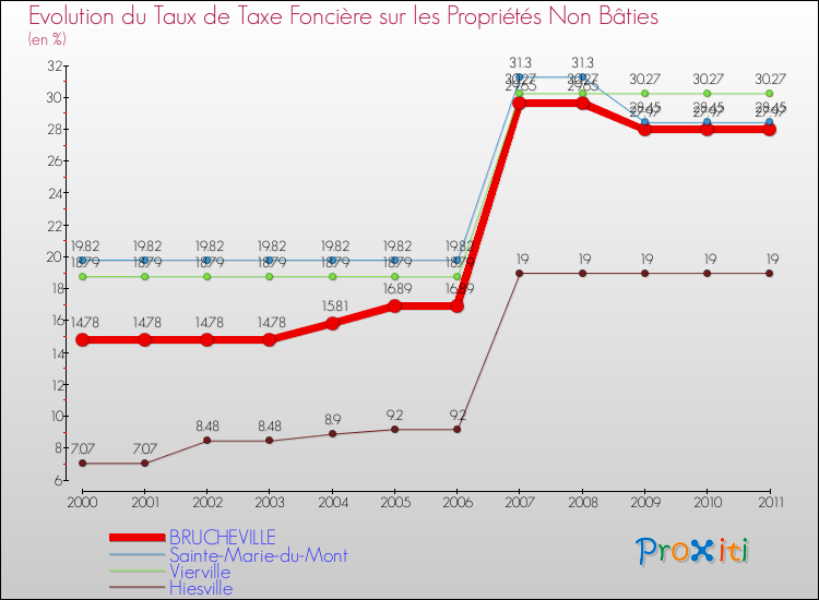 Evolution du taux de la taxe foncière sur les immeubles et terrains non batis pour BRUCHEVILLE et les communes proches Comparaison des taux de la taxe foncière sur les immeubles et terrains non batis pour BRUCHEVILLE et les communes voisines