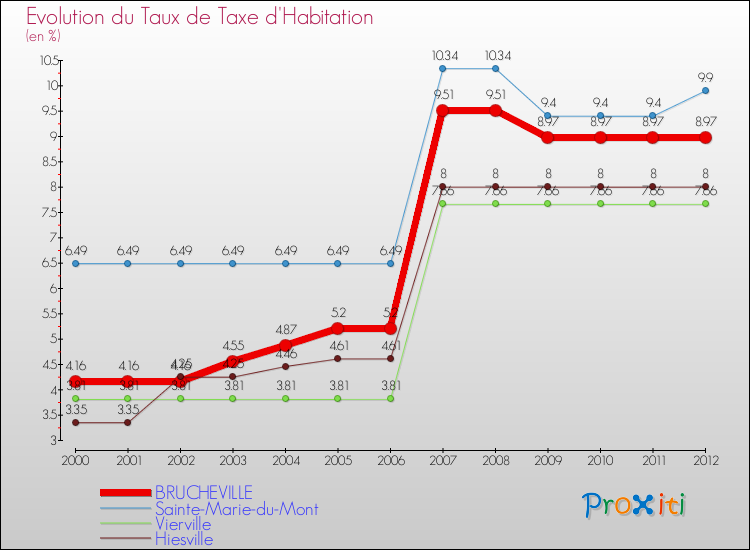 Evolution du taux de la taxe d'habitation pour BRUCHEVILLE et les communes proches Comparaison des taux de la taxe d'habitation pour BRUCHEVILLE et les communes voisines
