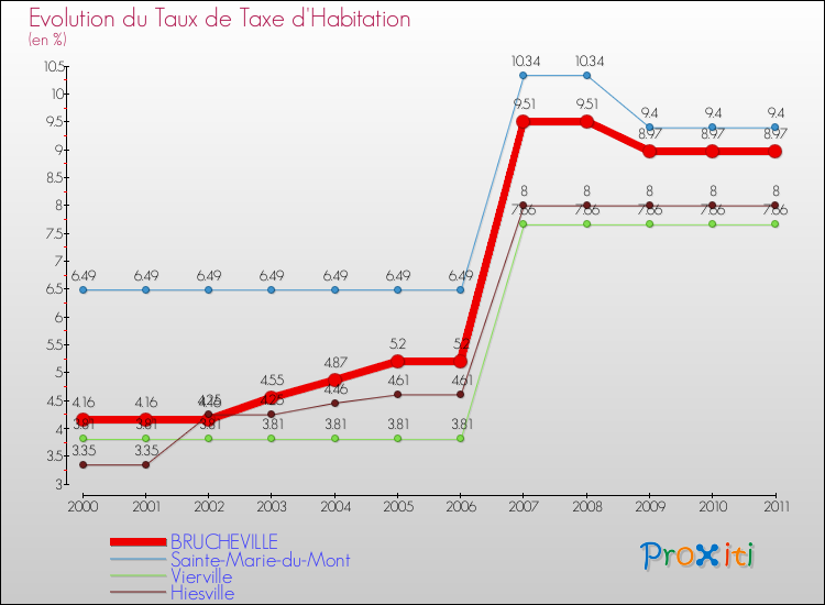 Evolution du taux de la taxe d'habitation pour BRUCHEVILLE et les communes proches Comparaison des taux de la taxe d'habitation pour BRUCHEVILLE et les communes voisines
