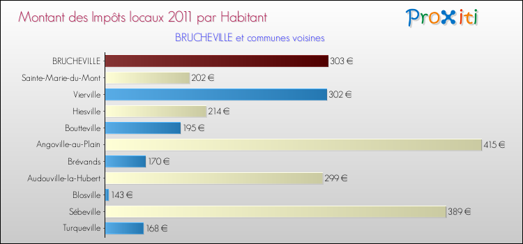 Montant des impôts locaux par Habitant pour BRUCHEVILLE et les communes proches Comparaison des impôts locaux par habitant pour BRUCHEVILLE et les communes voisines