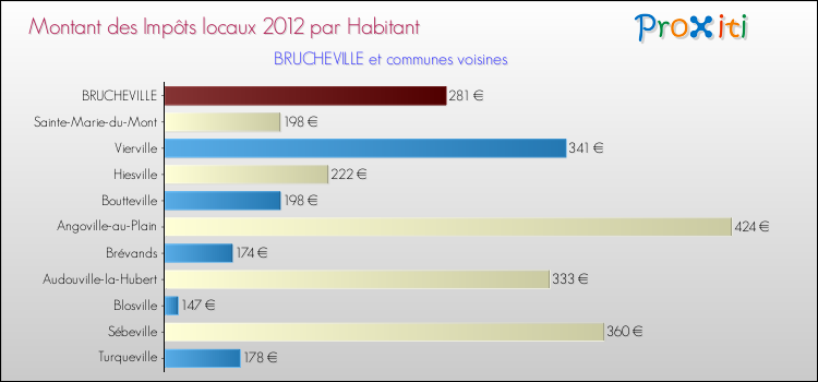Montant des impôts locaux par Habitant pour BRUCHEVILLE et les communes proches Comparaison des impôts locaux par habitant pour BRUCHEVILLE et les communes voisines