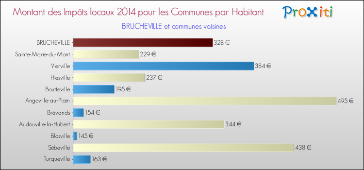Montant des impôts locaux par Habitant pour BRUCHEVILLE et les communes proches en 2014 Comparaison des impôts locaux par habitant pour BRUCHEVILLE et les communes voisines en 2014