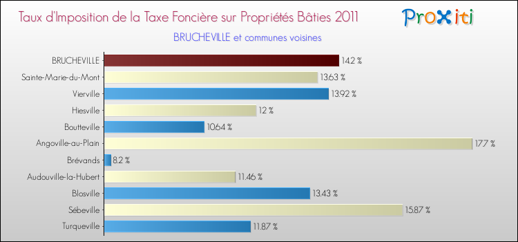 Taux d'imposition de la taxe foncière sur le bati 2011 pour BRUCHEVILLE et les communes proches Comparaison des taux d'imposition de la taxe foncière sur le bati 2011 pour BRUCHEVILLE et les communes voisines