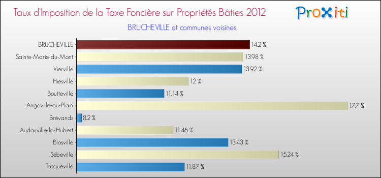 Taux d'imposition de la taxe foncière sur le bati 2012 pour BRUCHEVILLE et les communes proches Comparaison des taux d'imposition de la taxe foncière sur le bati 2012 pour BRUCHEVILLE et les communes voisines