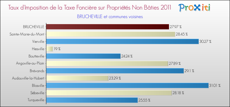 Taux d'imposition de la taxe foncière sur les immeubles et terrains non batis 2011 pour BRUCHEVILLE et les communes proches Comparaison des taux d'imposition de la taxe foncière sur les immeubles et terrains non batis 2011 pour BRUCHEVILLE et les communes voisines