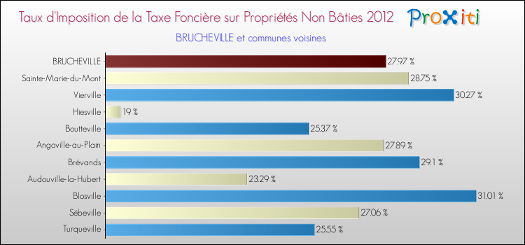 Taux d'imposition de la taxe foncière sur les immeubles et terrains non batis 2012 pour BRUCHEVILLE et les communes proches Comparaison des taux d'imposition de la taxe foncière sur les immeubles et terrains non batis 2012 pour BRUCHEVILLE et les communes voisines