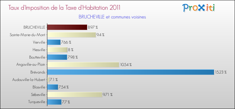 Taux d'imposition de la taxe d'habitation 2011 pour BRUCHEVILLE et les communes proches Comparaison des taux d'imposition de la taxe d'habitation 2011 pour BRUCHEVILLE et les communes voisines