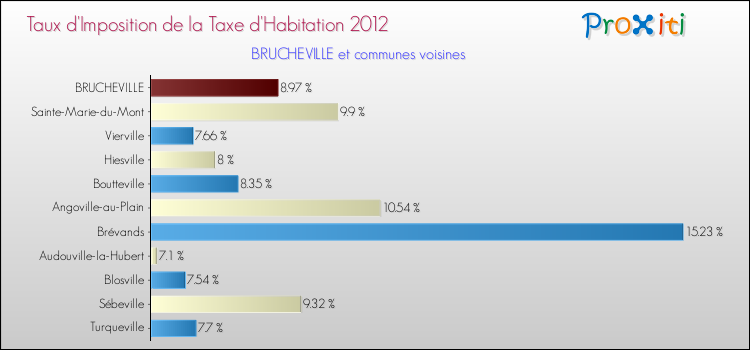 Taux d'imposition de la taxe d'habitation 2012 pour BRUCHEVILLE et les communes proches Comparaison des taux d'imposition de la taxe d'habitation 2012 pour BRUCHEVILLE et les communes voisines
