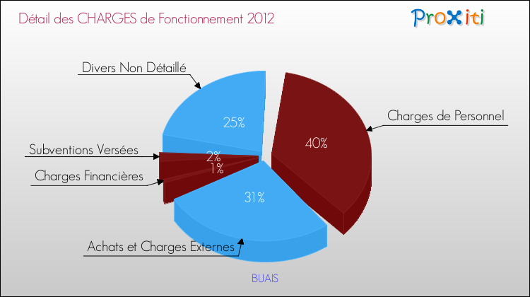 Décomposition des Charges de Fonctionnement 2012 de la commune de BUAIS Charges de Fonctionnement 2012 pour la commune de BUAIS