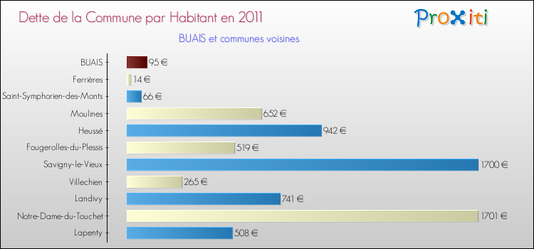 Dette par habitant de la commune en 2011 pour BUAIS et les communes proches Comparaison de la dette par habitant de la commune en 2011 pour BUAIS et les communes voisines