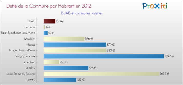 Dette par habitant de la commune en 2012 pour BUAIS et les communes proches Comparaison de la dette par habitant de la commune en 2012 pour BUAIS et les communes voisines