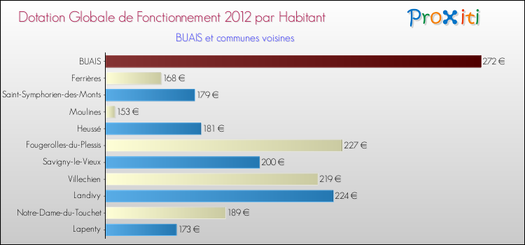 Montant des dotations globales de fonctionnement DGF par Habitant pour BUAIS et les communes proches Comparaison des des dotations globales de fonctionnement DGF par habitant pour BUAIS et les communes voisines