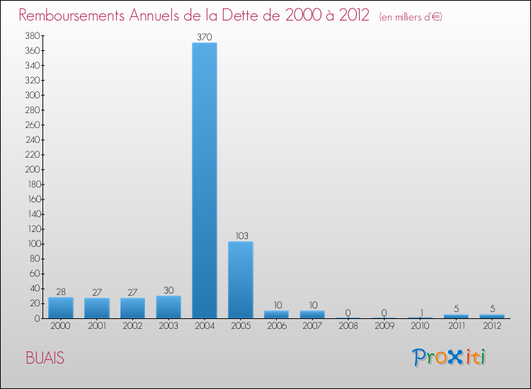 Evolution de l'annuité de la dette pour la commune de BUAIS de 2000 à 2012 Annuités de la dette pour BUAIS de 2000 à 2012