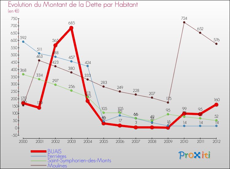 Evolution de la dette par habitant pour la commune de BUAIS et les communes proches de 2000 à 2012 Comparaison de la dette par habitant pour BUAIS et les communes voisines de 2000 à 2012