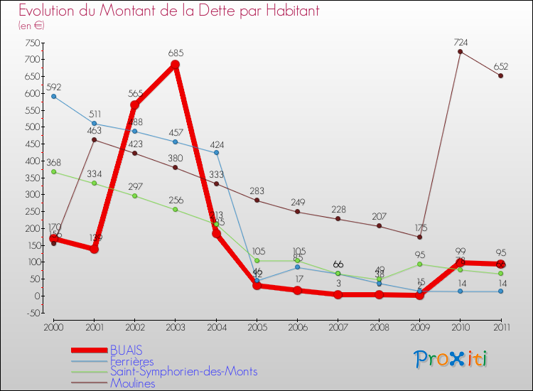 Evolution de la dette par habitant pour la commune de BUAIS et les communes proches Comparaison de la dette par habitant pour BUAIS et les communes voisines