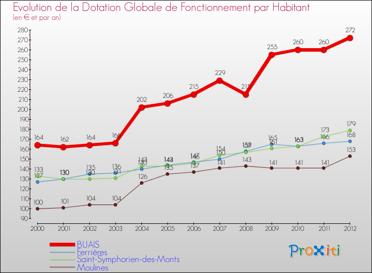 Evolution et montant de la dotation globale de fonctionnement par Habitant pour BUAIS et les communes proches Comparaison des dotations globales de fonctionnement par habitant pour BUAIS et les communes voisines