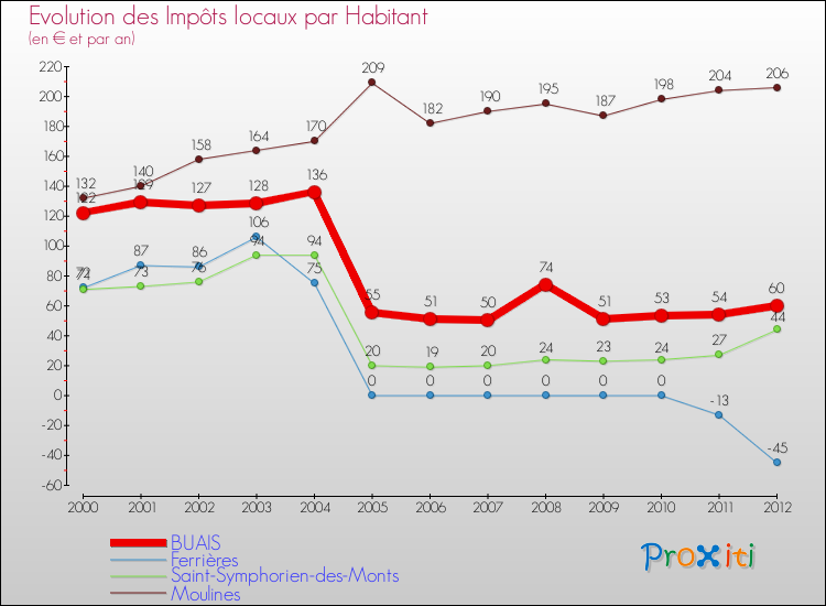 Evolution et montant des impôts locaux par Habitant pour BUAIS et les communes proches Comparaison des impôts locaux par habitant pour BUAIS et les communes voisines
