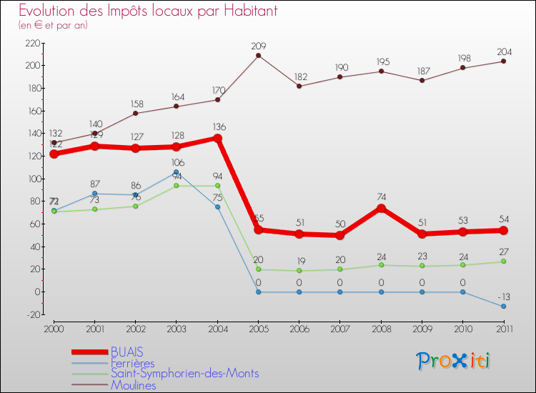 Evolution et montant des impôts locaux par Habitant pour BUAIS et les communes proches Comparaison des impôts locaux par habitant pour BUAIS et les communes voisines