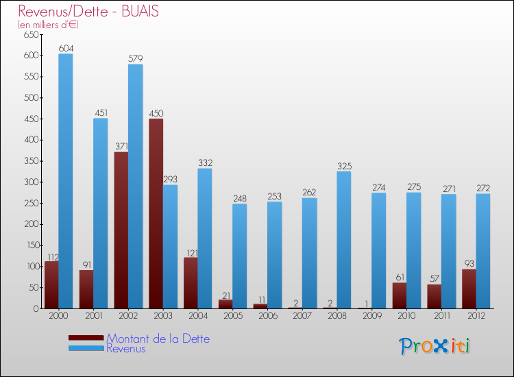 Evolution comparée de la dette et des revenus pour la commune de BUAIS de 2000 à 2012 Comparaison de la dette et des revenus pour BUAIS de 2000 à 2012