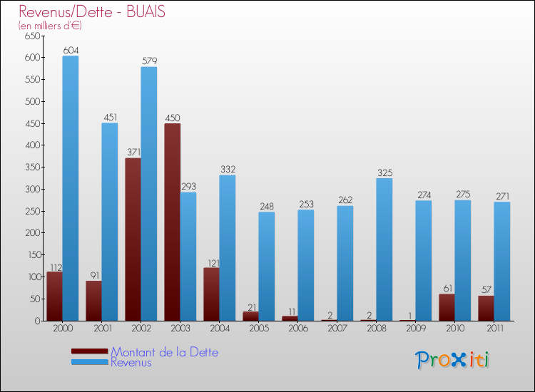 Evolution comparée de la dette et des revenus pour la commune de BUAIS de 2000 à 2011 Comparaison de la dette et des revenus pour BUAIS de 2000 à 2011