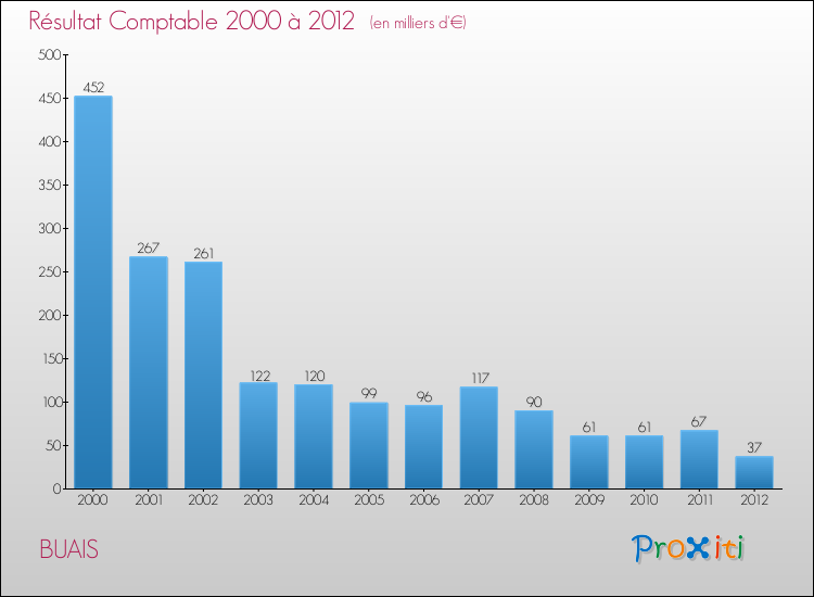 Evolution du résultat comptable pour la commune de BUAIS de 2000 à 2012 Evolution du résultat comptable pour BUAIS de 2000 à 2012