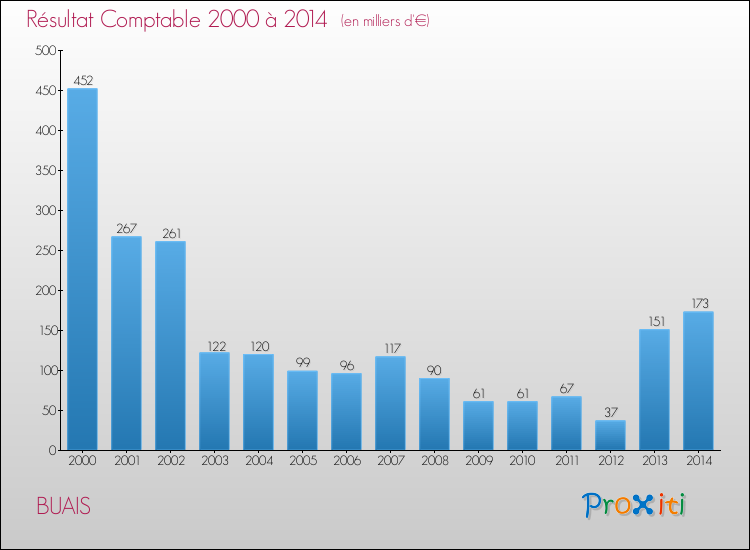 Evolution du résultat comptable pour la commune de BUAIS de 2000 à 2014 Evolution du résultat comptable pour BUAIS de 2000 à 2014