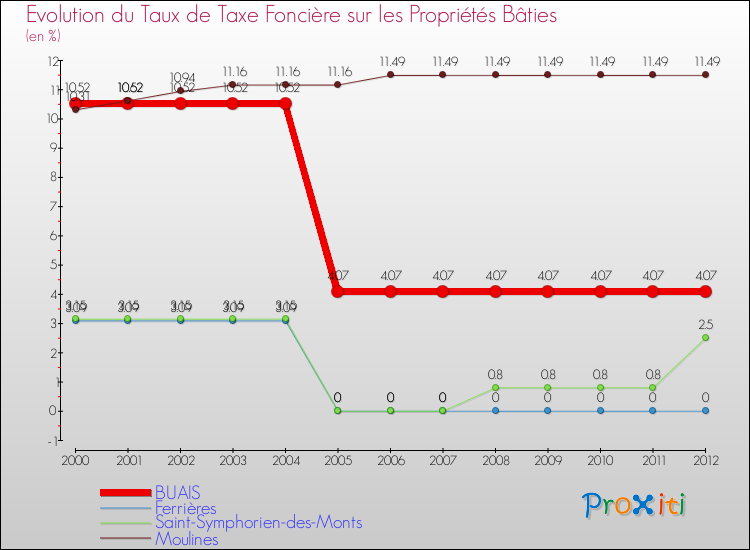 Evolution du taux de la taxe foncière sur le bati pour BUAIS et les communes proches de 2000 à 2012 Comparaison des taux de taxe foncière sur le bati pour BUAIS et les communes voisines de 2000 à 2012