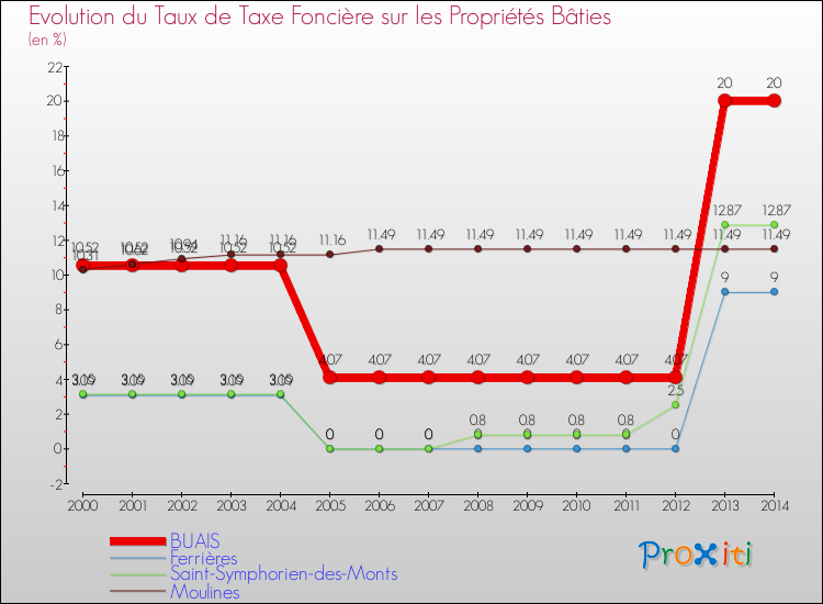 Evolution du taux de la taxe foncière sur le bati pour BUAIS et les communes proches de 2000 à 2014 Comparaison des taux de taxe foncière sur le bati pour BUAIS et les communes voisines de 2000 à 2014