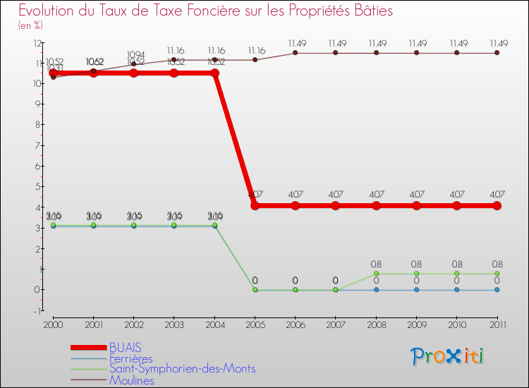 Evolution du taux de la taxe foncière sur le bati pour BUAIS et les communes proches Comparaison des taux de taxe foncière sur le bati pour BUAIS et les communes voisines